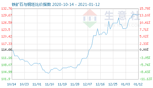 1月12日鐵礦石與鋼坯比價指數圖