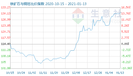 1月13日鐵礦石與鋼坯比價指數(shù)圖