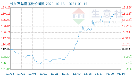 1月14日鐵礦石與鋼坯比價指數圖
