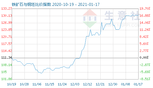 1月17日鐵礦石與鋼坯比價指數圖
