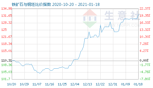 1月18日鐵礦石與鋼坯比價指數圖