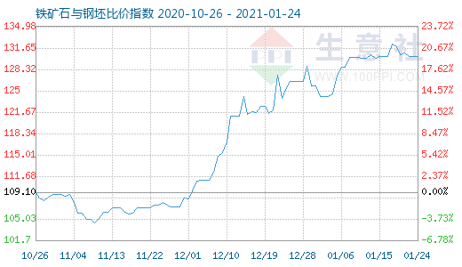1月24日鐵礦石與鋼坯比價指數(shù)圖