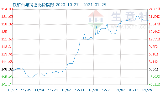 1月25日鐵礦石與鋼坯比價指數圖