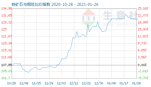 1月26日鐵礦石與鋼坯比價指數圖