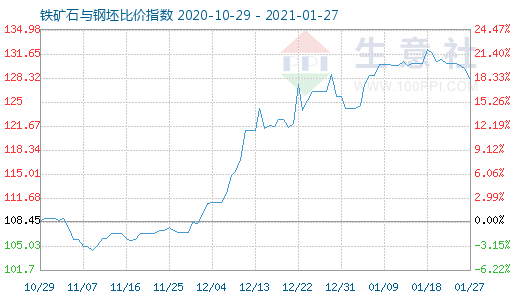 1月27日鐵礦石與鋼坯比價指數圖