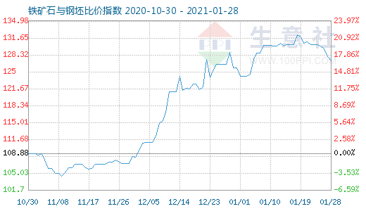 1月28日鐵礦石與鋼坯比價指數(shù)圖