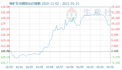 1月31日鐵礦石與鋼坯比價(jià)指數(shù)圖