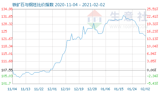 2月2日鐵礦石與鋼坯比價指數(shù)圖