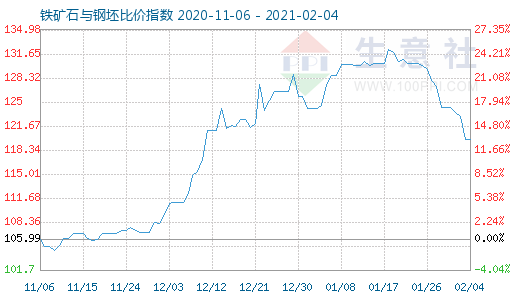 2月4日鐵礦石與鋼坯比價指數(shù)圖