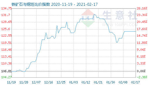 2月17日鐵礦石與鋼坯比價指數圖