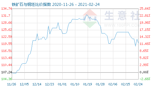 2月24日鐵礦石與鋼坯比價指數(shù)圖