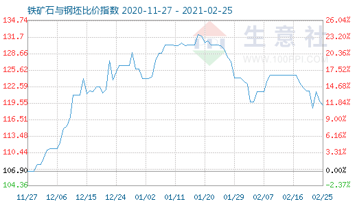 2月25日鐵礦石與鋼坯比價(jià)指數(shù)圖