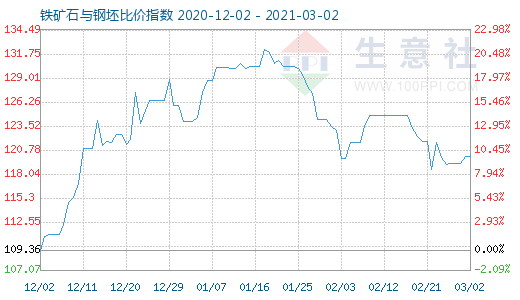 3月2日鐵礦石與鋼坯比價(jià)指數(shù)圖