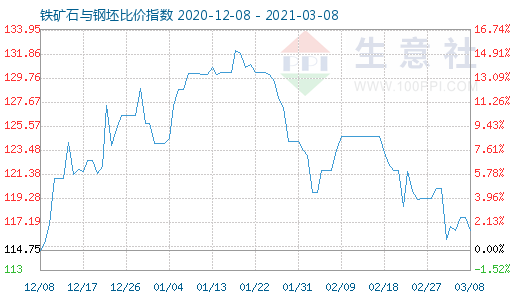3月8日鐵礦石與鋼坯比價指數(shù)圖