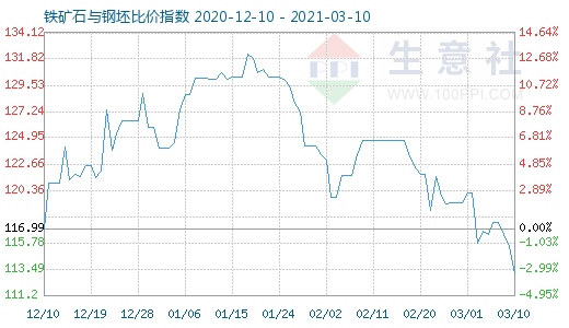 3月10日鐵礦石與鋼坯比價指數(shù)圖