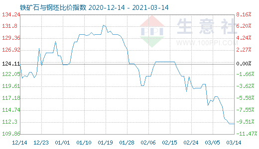3月14日鐵礦石與鋼坯比價指數圖