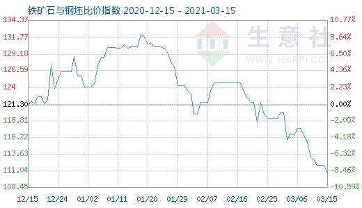 3月15日鐵礦石與鋼坯比價指數圖