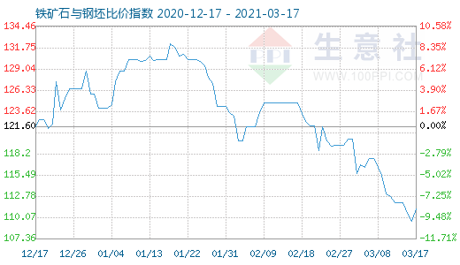 3月17日鐵礦石與鋼坯比價指數圖