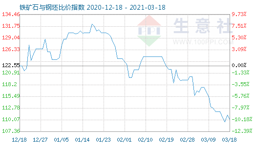 3月18日鐵礦石與鋼坯比價指數圖