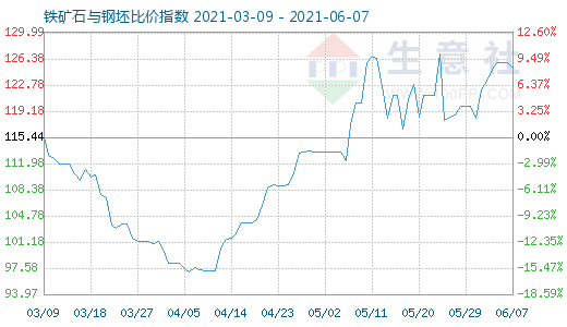 6月7日鐵礦石與鋼坯比價(jià)指數(shù)圖