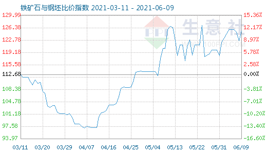 6月9日鐵礦石與鋼坯比價指數(shù)圖