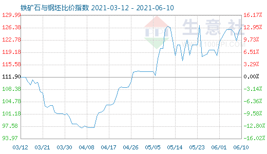 6月10日鐵礦石與鋼坯比價指數(shù)圖