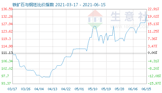 6月15日鐵礦石與鋼坯比價指數圖