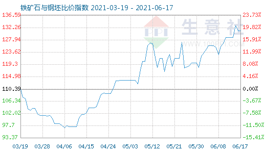 6月17日鐵礦石與鋼坯比價指數圖