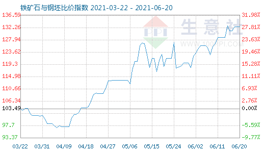 6月20日鐵礦石與鋼坯比價指數圖