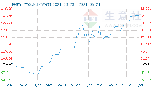 6月21日鐵礦石與鋼坯比價指數(shù)圖