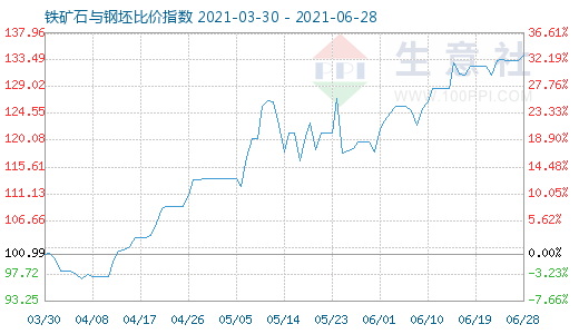 6月28日鐵礦石與鋼坯比價(jià)指數(shù)圖