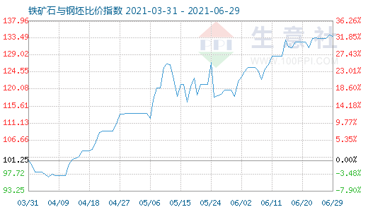 6月29日鐵礦石與鋼坯比價指數圖