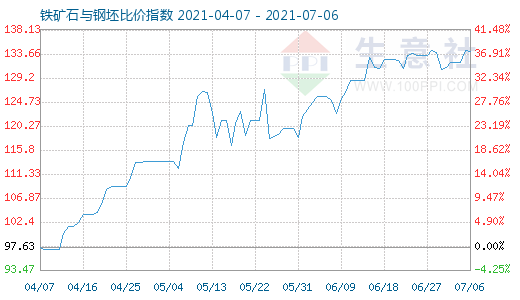 7月6日鐵礦石與鋼坯比價指數(shù)圖