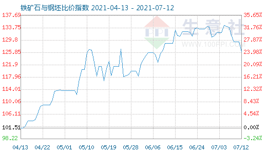 7月12日鐵礦石與鋼坯比價(jià)指數(shù)圖