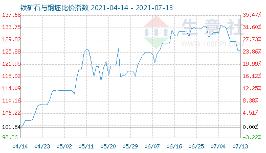 7月13日鐵礦石與鋼坯比價(jià)指數(shù)圖