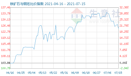 7月15日鐵礦石與鋼坯比價(jià)指數(shù)圖
