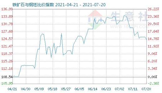 7月20日鐵礦石與鋼坯比價(jià)指數(shù)圖