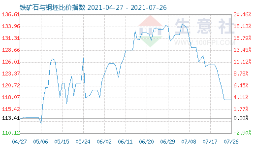 7月26日鐵礦石與鋼坯比價(jià)指數(shù)圖