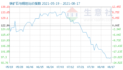 8月17日鐵礦石與鋼坯比價(jià)指數(shù)圖