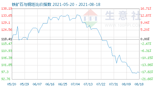 8月18日鐵礦石與鋼坯比價指數圖