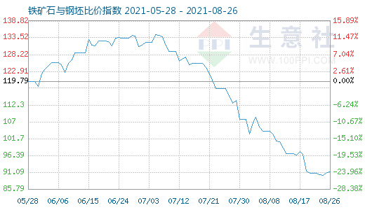 8月26日鐵礦石與鋼坯比價指數(shù)圖