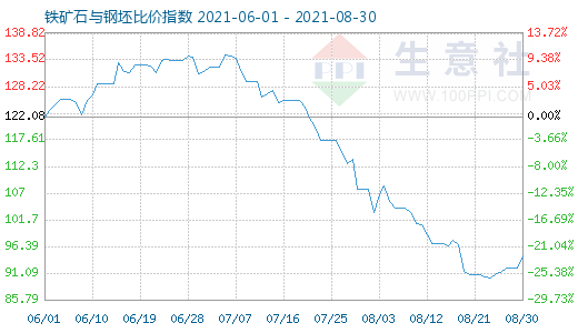 8月30日鐵礦石與鋼坯比價指數(shù)圖