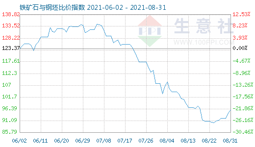 8月31日鐵礦石與鋼坯比價指數圖