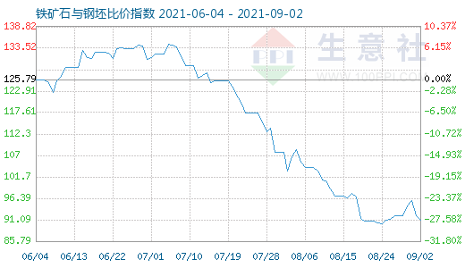 9月2日鐵礦石與鋼坯比價指數(shù)圖