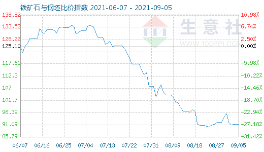 9月5日鐵礦石與鋼坯比價指數(shù)圖