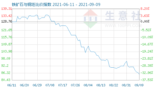 9月9日鐵礦石與鋼坯比價指數(shù)圖