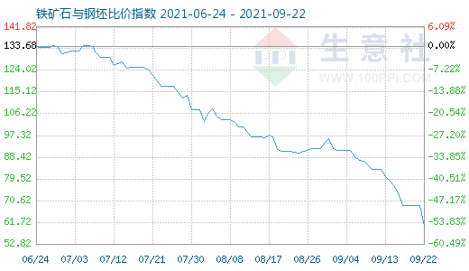 9月22日鐵礦石與鋼坯比價指數(shù)圖