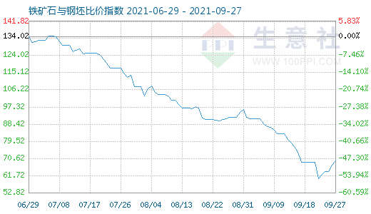 9月27日鐵礦石與鋼坯比價指數圖