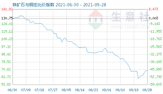 9月28日鐵礦石與鋼坯比價指數(shù)圖