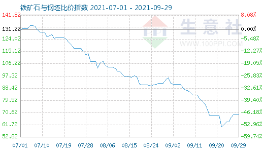 9月29日鐵礦石與鋼坯比價(jià)指數(shù)圖